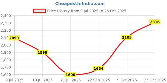 ajio.com superdry Slub Short Sleeve Jersey Grandad T-Shirt superdry Price History Graph from 9 Jul 2025 to 23 Oct 2025