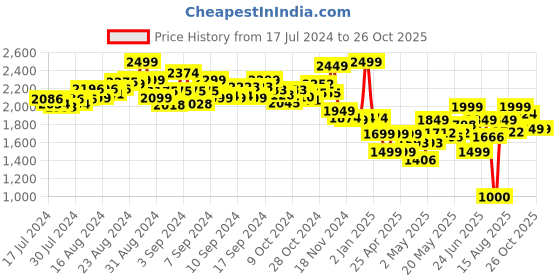 ajio.com sluban Building Block Space-Mars Rover Toy sluban Price History Graph from 17 Jul 2024 to 26 Oct 2025