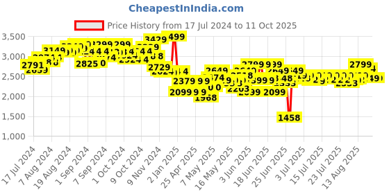ajio.com sluban Building Block Toy London Bus sluban Price History Graph from 17 Jul 2024 to 10 Oct 2025