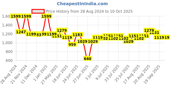ajio.com sluban Building Block Toy Sunflower sluban Price History Graph from 28 Aug 2024 to 10 Oct 2025