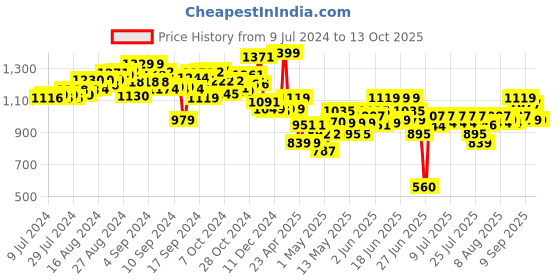 ajio.com sluban Building Block Toy Town-Harvester sluban Price History Graph from 9 Jul 2024 to 12 Oct 2025
