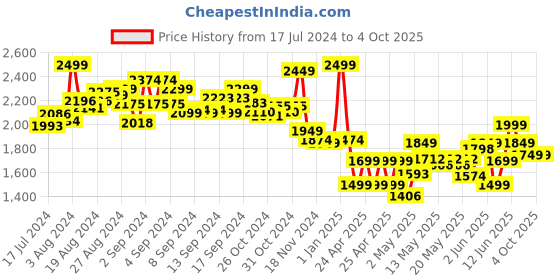 ajio.com sluban Building Block Toy Town-Petrol Station sluban Price History Graph from 17 Jul 2024 to 4 Oct 2025