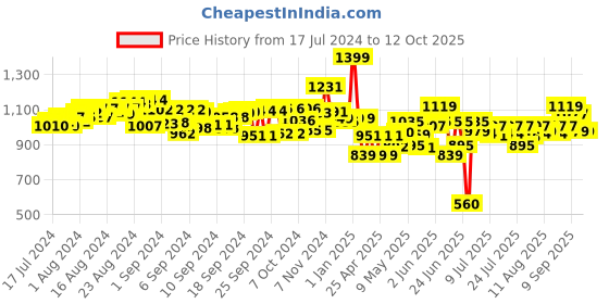 ajio.com sluban Escort Vehicle Plastic Building Block sluban Price History Graph from 17 Jul 2024 to 12 Oct 2025