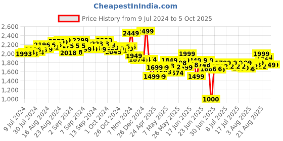 ajio.com sluban Happy Diary-Downtown Tram Building Block Toy sluban Price History Graph from 9 Jul 2024 to 4 Oct 2025