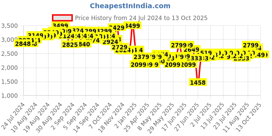 ajio.com sluban Land & Sea Police Building Block Toy sluban Price History Graph from 24 Jul 2024 to 12 Oct 2025