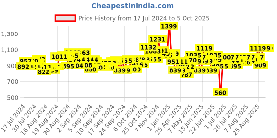 ajio.com sluban Log Trailer Large Plastic Building Block sluban Price History Graph from 17 Jul 2024 to 4 Oct 2025