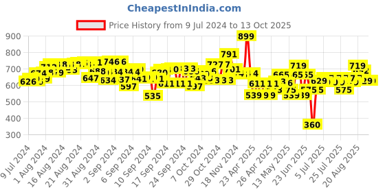 ajio.com sluban Model Brick Mini Car Plastic Building Block Set sluban Price History Graph from 9 Jul 2024 to 13 Oct 2025