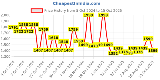 ajio.com sluban SUV-300 Building Block Toy sluban Price History Graph from 5 Oct 2024 to 15 Oct 2025