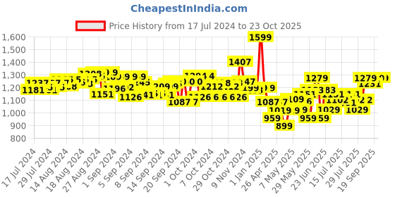 ajio.com sluban T1 Car Plastic Building Block sluban Price History Graph from 17 Jul 2024 to 23 Oct 2025