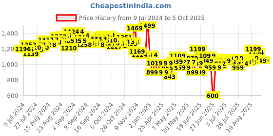 ajio.com sluban Toy Bulldozer Building Blocks sluban Price History Graph from 9 Jul 2024 to 4 Oct 2025