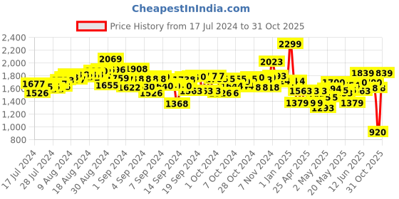 ajio.com sluban WW2 Half Track Plastic Building Block sluban Price History Graph from 17 Jul 2024 to 31 Oct 2025
