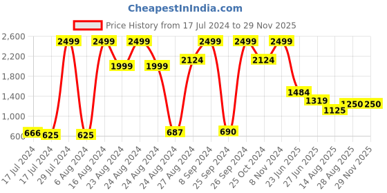 ajio.com steve madden SM-1412 Typographic Print Pool Slides steve madden Price History Graph from 17 Jul 2024 to 27 Nov 2025