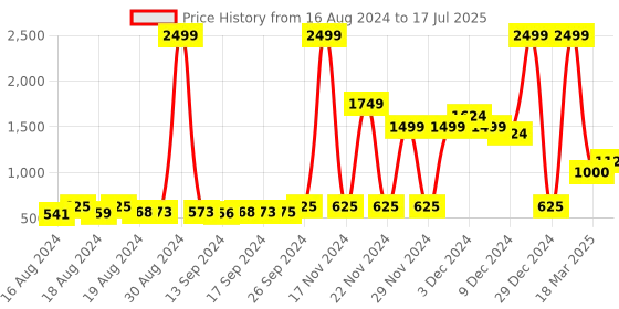 ajio.com steve madden SM-1412 Typographic Print Pool Slides steve madden Price History Graph from 16 Aug 2024 to 17 Jul 2025