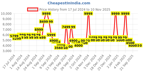 ajio.com steve madden SM-1545 Dress Loafers steve madden Price History Graph from 17 Jul 2024 to 9 Nov 2025
