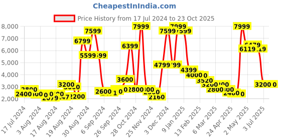 ajio.com steve madden SM-1549 Driver Shoes steve madden Price History Graph from 17 Jul 2024 to 23 Oct 2025