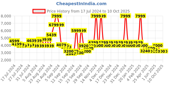 ajio.com steve madden SM-1550 Low-Top Lace-Up Sneakers steve madden Price History Graph from 17 Jul 2024 to 9 Oct 2025