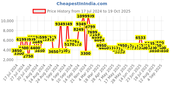 ajio.com steve madden SM-1559 Leather Loafers with Buckle Closure steve madden Price History Graph from 17 Jul 2024 to 19 Oct 2025
