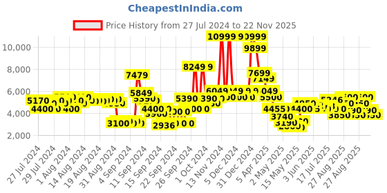 ajio.com steve madden SM-1566 Leather Derby Shoes steve madden Price History Graph from 27 Jul 2024 to 22 Nov 2025