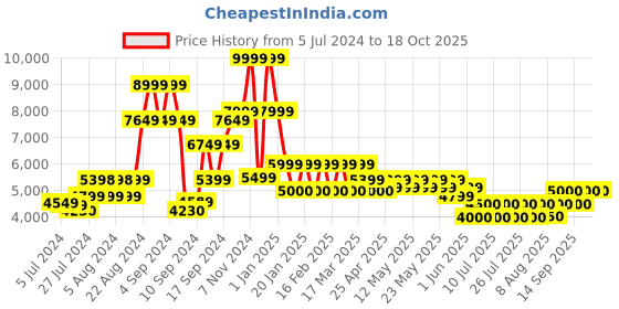 ajio.com steve madden SM -1572 Ankle-Length Boots steve madden Price History Graph from 5 Jul 2024 to 18 Oct 2025