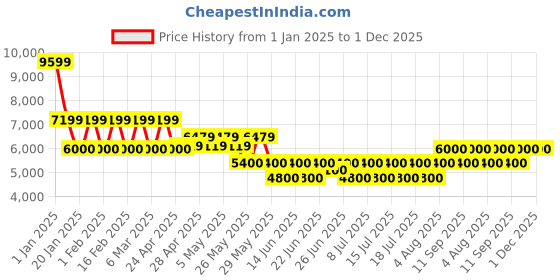 ajio.com steve madden SM-1581 Ankle-Length Boots steve madden Price History Graph from 1 Jan 2025 to 30 Nov 2025