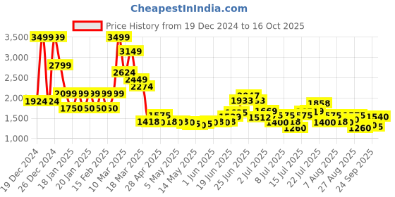 ajio.com steve madden SM-1590 Stylised Pool Sliders steve madden Price History Graph from 19 Dec 2024 to 16 Oct 2025