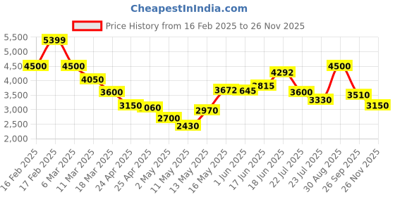 ajio.com steve madden SM-1600 Reptilian Sneakers steve madden Price History Graph from 16 Feb 2025 to 26 Nov 2025