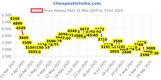 ajio.com steve madden SM-1605 Flat Sandals steve madden Price History Graph from 11 Mar 2025 to 3 Oct 2025