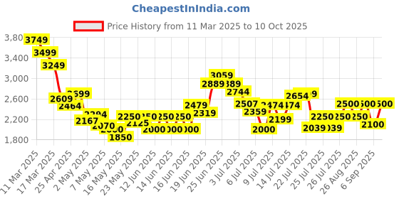 ajio.com steve madden SM-1608 Flat Sandals steve madden Price History Graph from 11 Mar 2025 to 10 Oct 2025