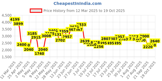 ajio.com steve madden SM-1609 Flat Sandals steve madden Price History Graph from 12 Mar 2025 to 19 Oct 2025