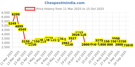 ajio.com steve madden SM-1613 Flat Sandals steve madden Price History Graph from 11 Mar 2025 to 15 Oct 2025