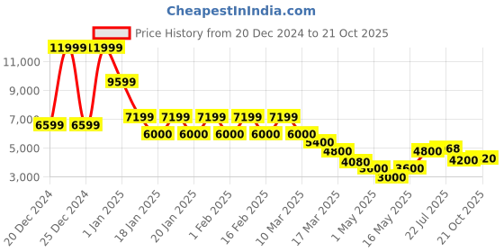 ajio.com steve madden SM-1622 Lace-Up Sneakers steve madden Price History Graph from 20 Dec 2024 to 21 Oct 2025