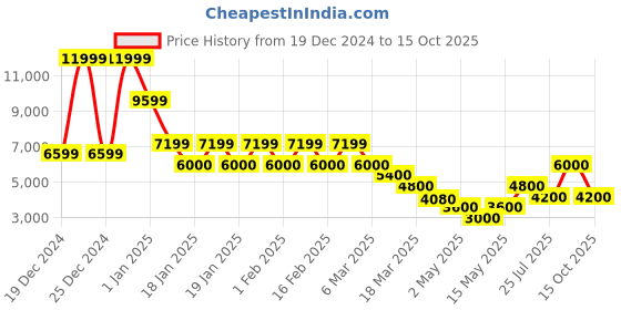 ajio.com steve madden SM-1623 Lace-Up Sneakers steve madden Price History Graph from 19 Dec 2024 to 15 Oct 2025