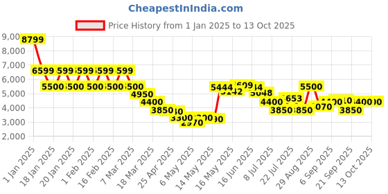 ajio.com steve madden SM-1632 Lace-Up Sneakers steve madden Price History Graph from 1 Jan 2025 to 13 Oct 2025