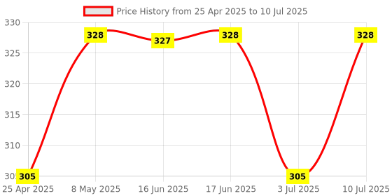 ajio.com vega professional Small Blender - VPPMB-18 vega professional Price History Graph from 25 Apr 2025 to 10 Jul 2025