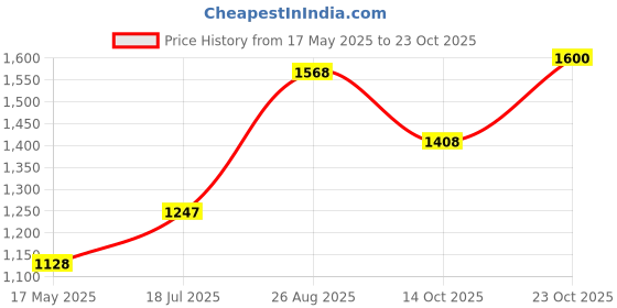 ajio.com habere india Small Dustbin For Bedroom habere india Price History Graph from 17 May 2025 to 23 Oct 2025