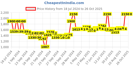 ajio.com m.a.c Small Eye Shadow - Coppering m.a.c Price History Graph from 18 Jul 2024 to 25 Oct 2025