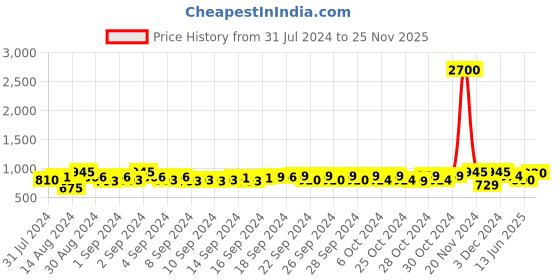 ajio.com aapno rajasthan Small Ganesha with Flute Statue aapno rajasthan Price History Graph from 31 Jul 2024 to 25 Nov 2025