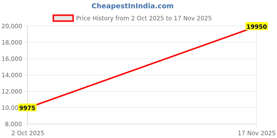ajio.com Small Lacoste Tote Bag lacoste Price History Graph from 2 Oct 2025 to 17 Nov 2025