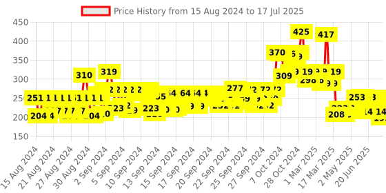 ajio.com pigment play Small Shader Brush pigment play Price History Graph from 14 Aug 2024 to 9 Jul 2025