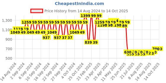 ajio.com portico Small Size 4 Seater Table Cloth portico Price History Graph from 14 Aug 2024 to 13 Oct 2025