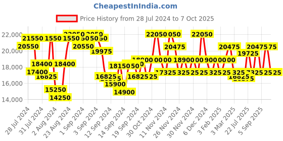 ajio.com dkny Small Trolley Bags with Number Lock dkny Price History Graph from 28 Jul 2024 to 7 Oct 2025