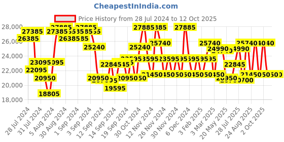 ajio.com dkny Small Trolley Bags with Number Lock dkny Price History Graph from 28 Jul 2024 to 11 Oct 2025