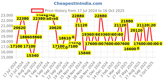 ajio.com calvin klein Small Trolly Bag with Number Lock calvin klein Price History Graph from 17 Jul 2024 to 16 Oct 2025