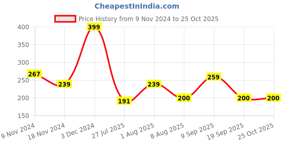 ajio.com macmerise Smart Ass Deadpool Coasters macmerise Price History Graph from 9 Nov 2024 to 24 Oct 2025