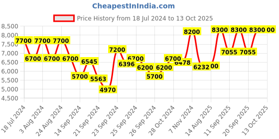ajio.com clinique Smart Clinical Repair Wrinkle Correcting Rich Cream clinique Price History Graph from 18 Jul 2024 to 12 Oct 2025