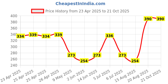 ajio.com kiko milano Smart Color Eye Pencil - 02 Metallic Rose kiko milano Price History Graph from 23 Apr 2025 to 21 Oct 2025