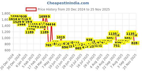ajio.com asos design Smart Faux Leather Belt with Matte Buckle asos design Price History Graph from 20 Dec 2024 to 25 Nov 2025