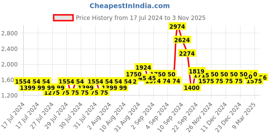 ajio.com gas Smart Fit AGAP IN Polo T-Shirt gas Price History Graph from 17 Jul 2024 to 3 Nov 2025