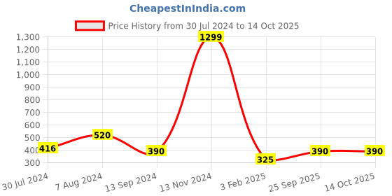 ajio.com smart fit Ballerina Shoes with Bow Accent smart fit Price History Graph from 30 Jul 2024 to 13 Oct 2025