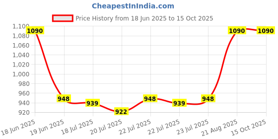 ajio.com kiko milano Smart Foundation Face Brush - 101 kiko milano Price History Graph from 18 Jun 2025 to 15 Oct 2025